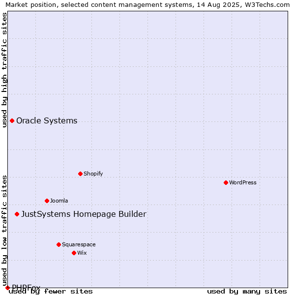 Market position of JustSystems Homepage Builder vs. Oracle Systems vs. PHPFox