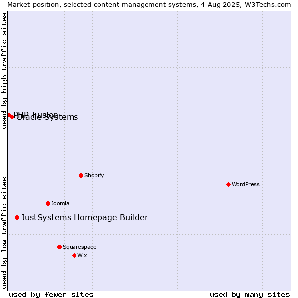 Market position of JustSystems Homepage Builder vs. Oracle Systems vs. PHP-Fusion