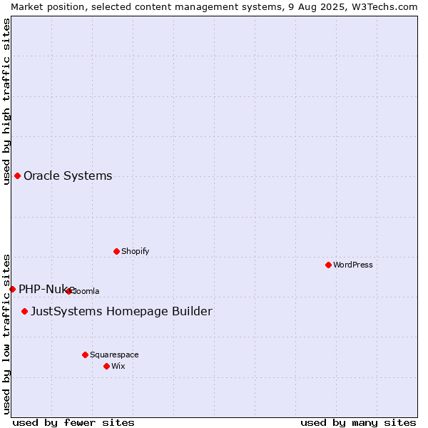 Market position of JustSystems Homepage Builder vs. Oracle Systems vs. PHP-Nuke
