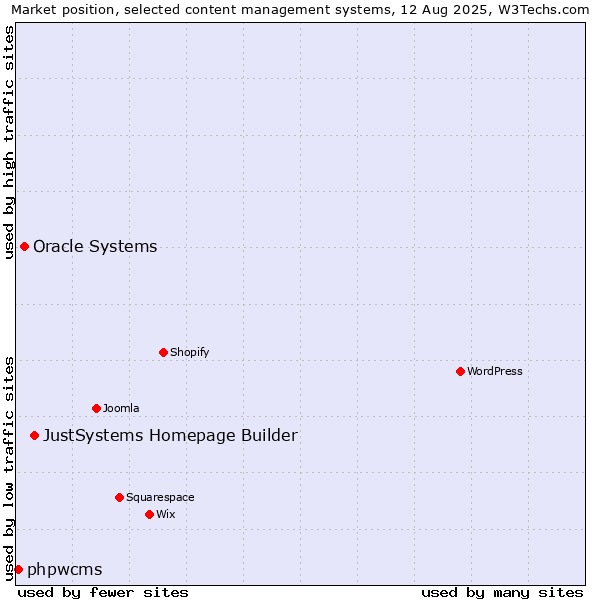 Market position of JustSystems Homepage Builder vs. Oracle Systems vs. phpwcms
