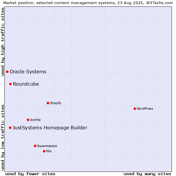 Market position of Roundcube vs. JustSystems Homepage Builder vs. Oracle Systems