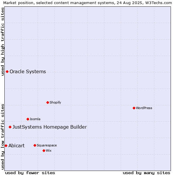 Market position of JustSystems Homepage Builder vs. Oracle Systems vs. Abicart