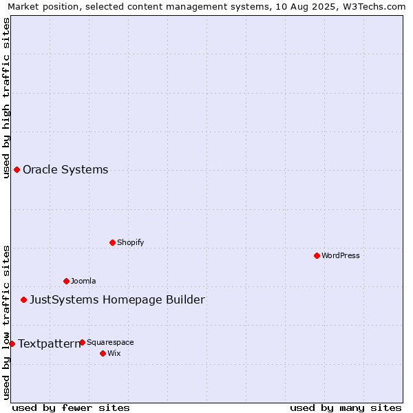 Market position of JustSystems Homepage Builder vs. Oracle Systems vs. Textpattern