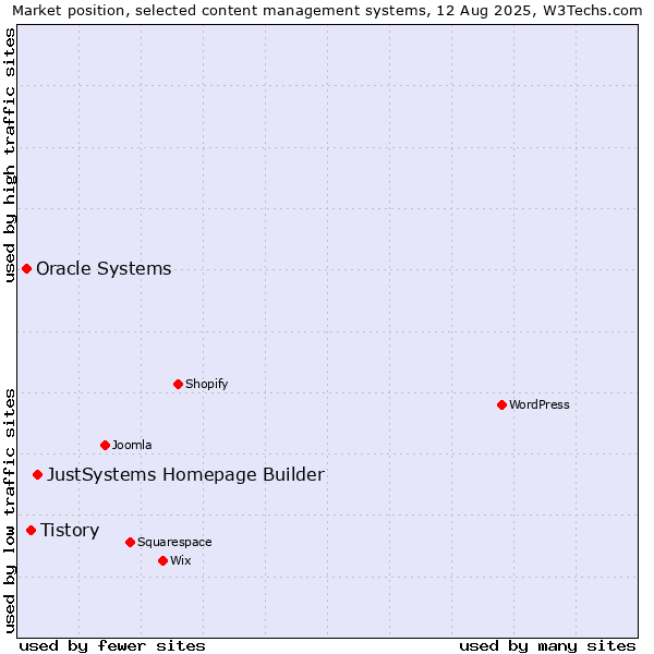 Market position of JustSystems Homepage Builder vs. Tistory vs. Oracle Systems