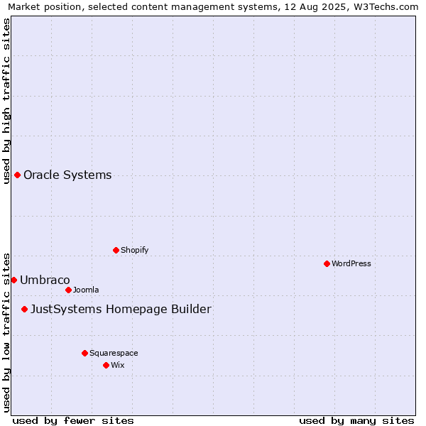 Market position of JustSystems Homepage Builder vs. Oracle Systems vs. Umbraco