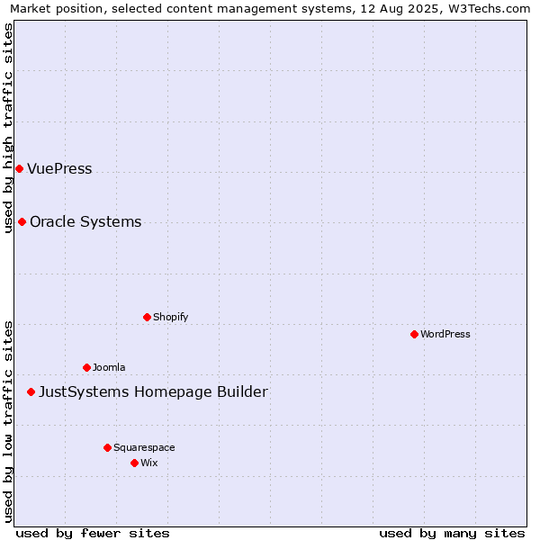Market position of JustSystems Homepage Builder vs. Oracle Systems vs. VuePress