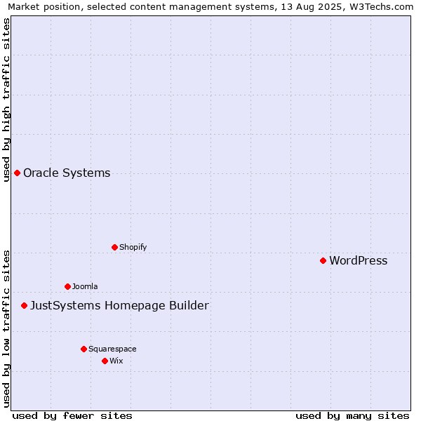 Market position of WordPress vs. JustSystems Homepage Builder vs. Oracle Systems