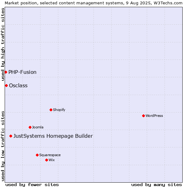 Market position of JustSystems Homepage Builder vs. Osclass vs. PHP-Fusion