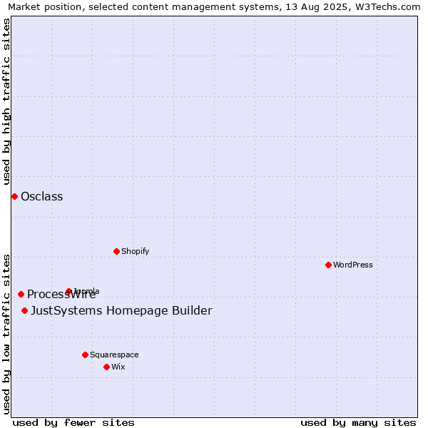 Market position of JustSystems Homepage Builder vs. ProcessWire vs. Osclass