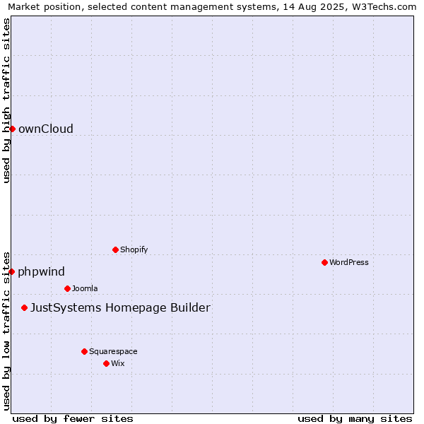 Market position of JustSystems Homepage Builder vs. ownCloud vs. phpwind
