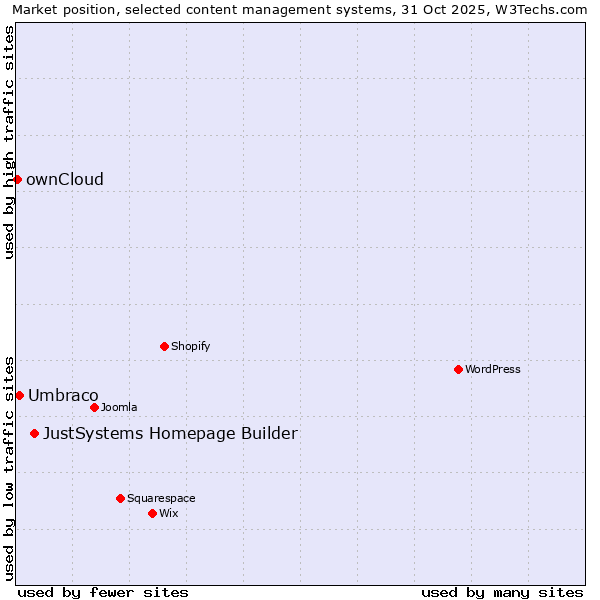 Market position of JustSystems Homepage Builder vs. Umbraco vs. ownCloud