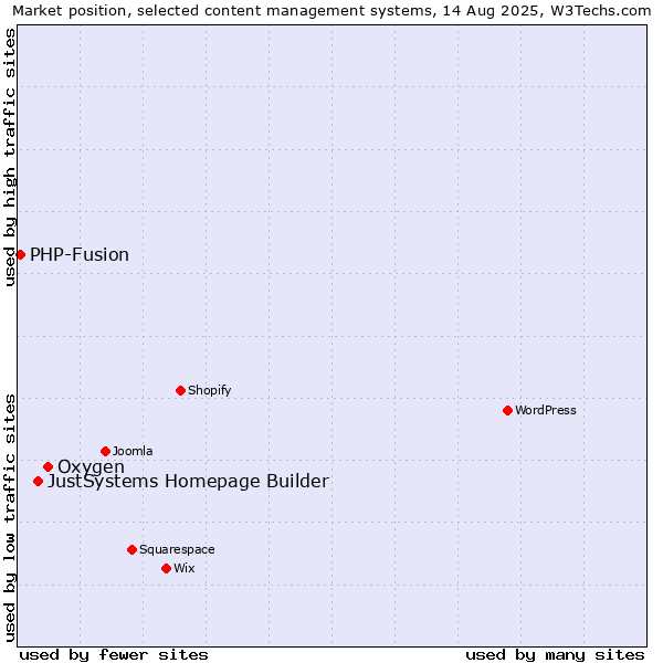 Market position of Oxygen vs. JustSystems Homepage Builder vs. PHP-Fusion