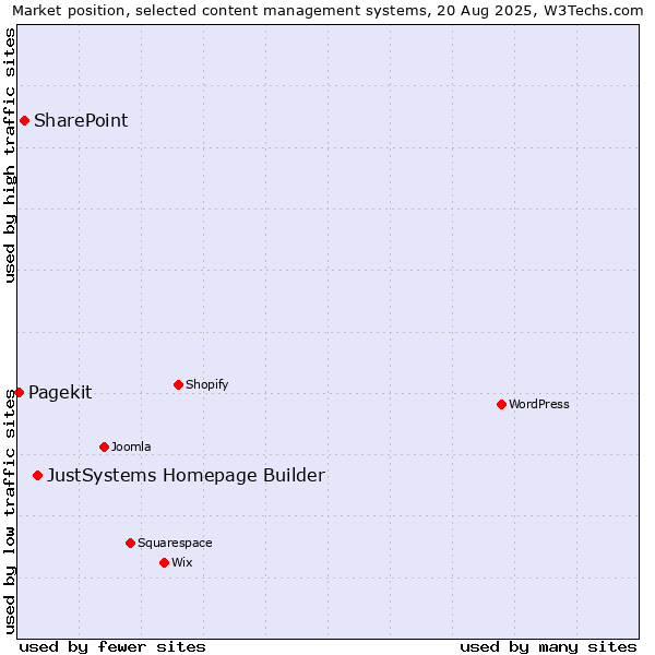 Market position of JustSystems Homepage Builder vs. SharePoint vs. Pagekit