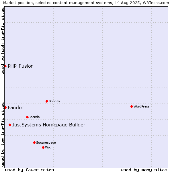 Market position of JustSystems Homepage Builder vs. PHP-Fusion vs. Pandoc