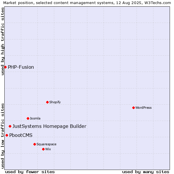 Market position of JustSystems Homepage Builder vs. PbootCMS vs. PHP-Fusion