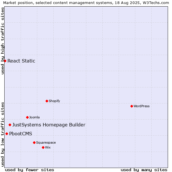 Market position of JustSystems Homepage Builder vs. PbootCMS vs. React Static