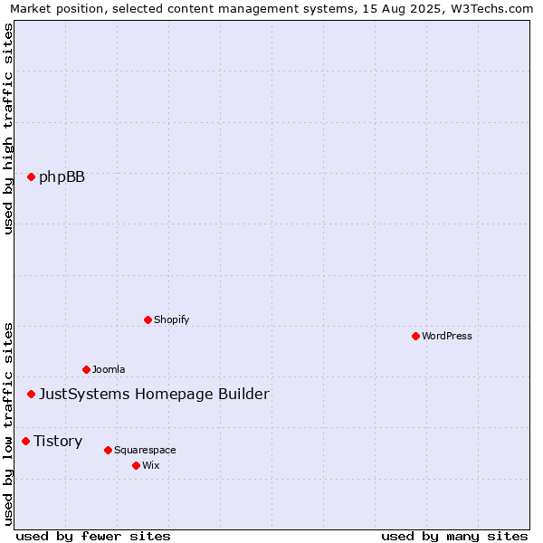 Market position of JustSystems Homepage Builder vs. phpBB vs. Tistory