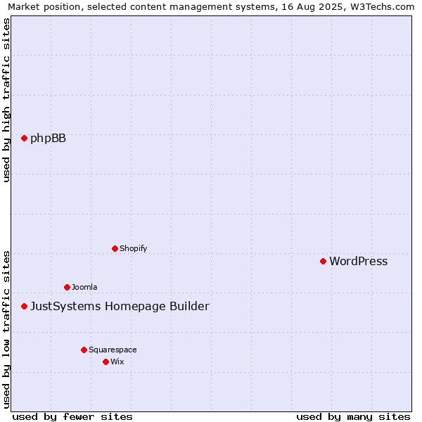 Market position of WordPress vs. JustSystems Homepage Builder vs. phpBB