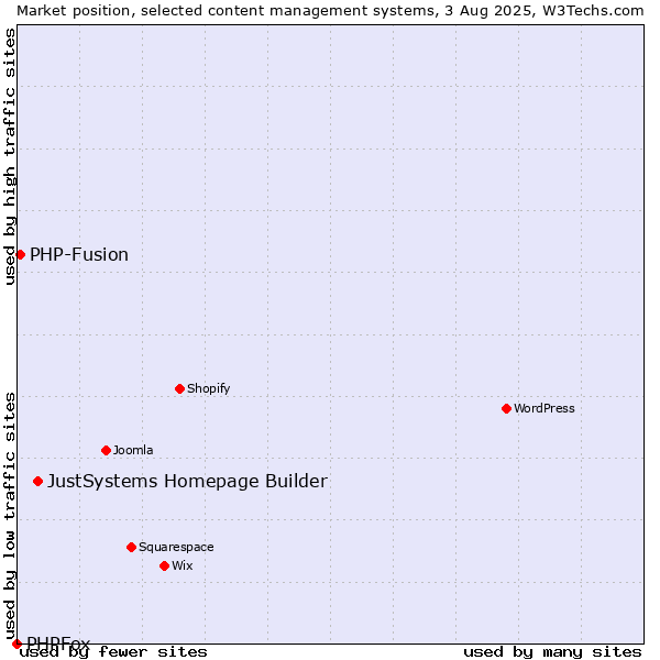 Market position of JustSystems Homepage Builder vs. PHP-Fusion vs. PHPFox