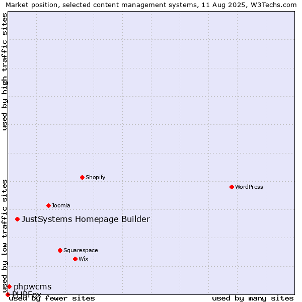 Market position of JustSystems Homepage Builder vs. phpwcms vs. PHPFox