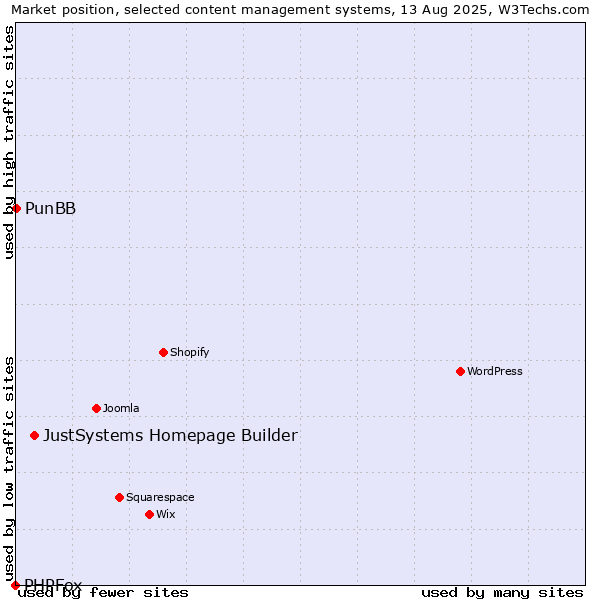 Market position of JustSystems Homepage Builder vs. PunBB vs. PHPFox