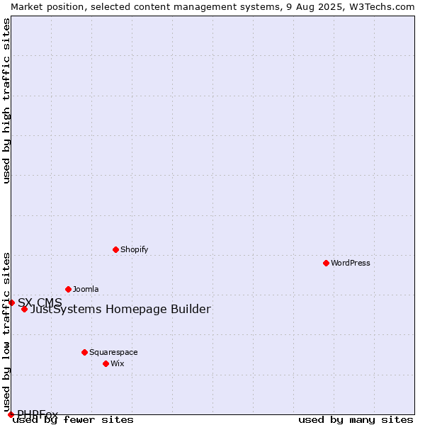 Market position of JustSystems Homepage Builder vs. SX CMS vs. PHPFox
