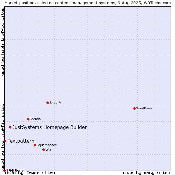 Market position of JustSystems Homepage Builder vs. Textpattern vs. PHPFox