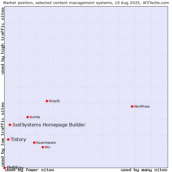 Market position of JustSystems Homepage Builder vs. Tistory vs. PHPFox