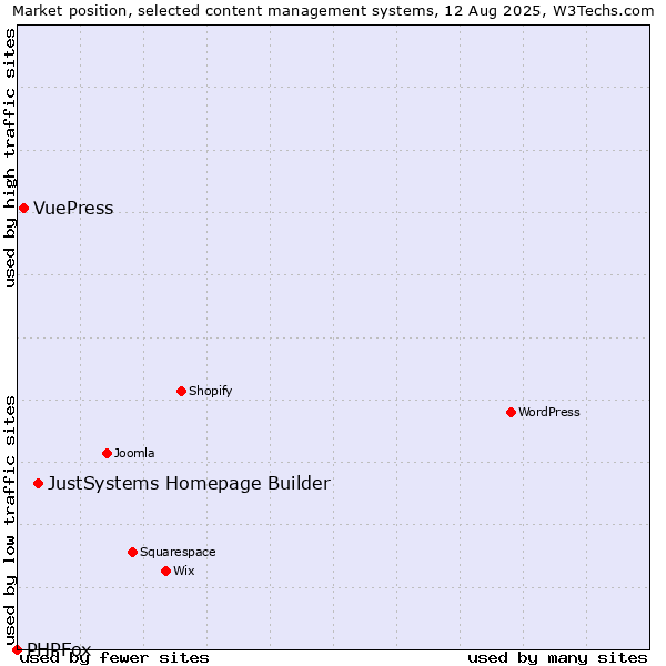 Market position of JustSystems Homepage Builder vs. VuePress vs. PHPFox