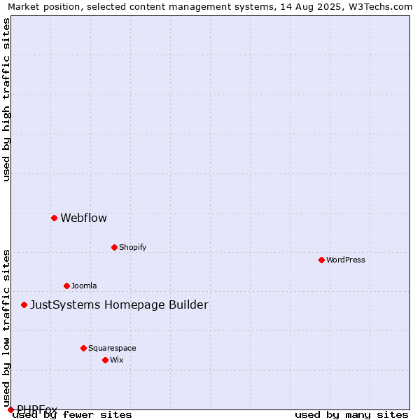 Market position of Webflow vs. JustSystems Homepage Builder vs. PHPFox