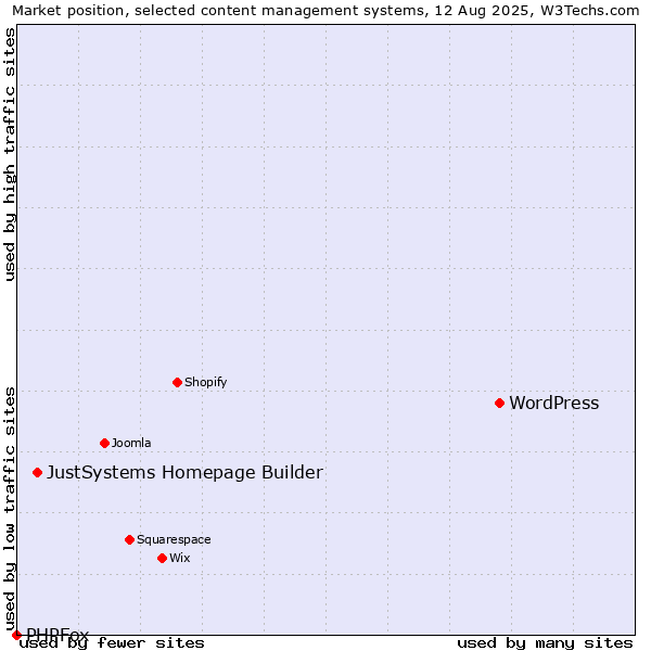 Market position of WordPress vs. JustSystems Homepage Builder vs. PHPFox