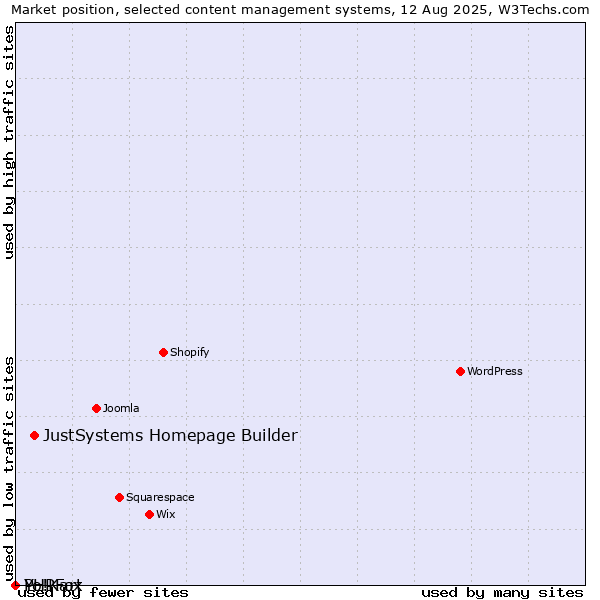 Market position of JustSystems Homepage Builder vs. PHPFox vs. Yo!Kart