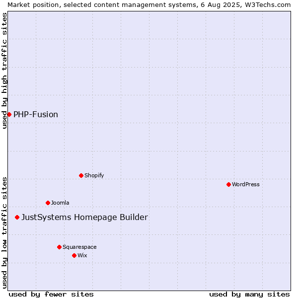 Market position of JustSystems Homepage Builder vs. PHP-Fusion