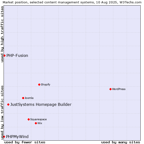 Market position of JustSystems Homepage Builder vs. PHP-Fusion vs. PHPMyWind