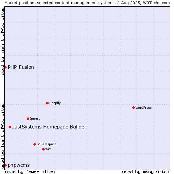 Market position of JustSystems Homepage Builder vs. PHP-Fusion vs. phpwcms