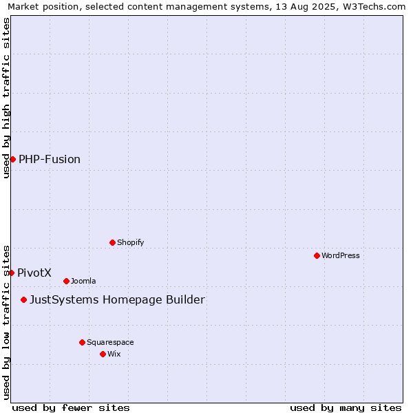 Market position of JustSystems Homepage Builder vs. PHP-Fusion vs. PivotX