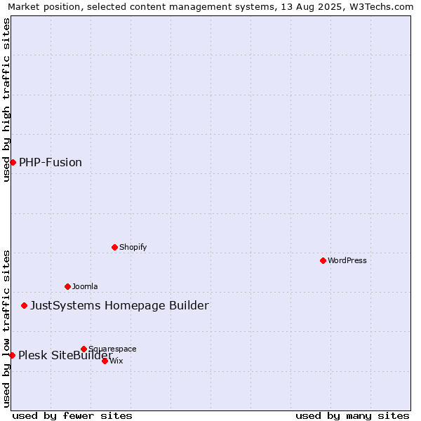 Market position of JustSystems Homepage Builder vs. PHP-Fusion vs. Plesk SiteBuilder