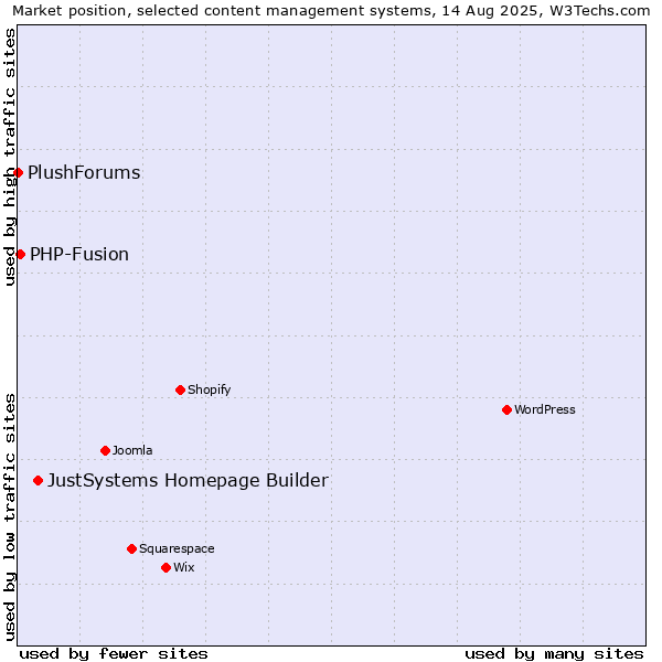 Market position of JustSystems Homepage Builder vs. PHP-Fusion vs. PlushForums
