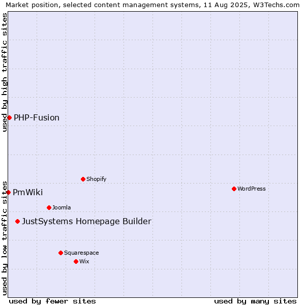 Market position of JustSystems Homepage Builder vs. PHP-Fusion vs. PmWiki