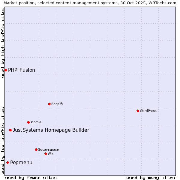 Market position of JustSystems Homepage Builder vs. Popmenu vs. PHP-Fusion