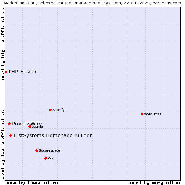 Market position of JustSystems Homepage Builder vs. ProcessWire vs. PHP-Fusion