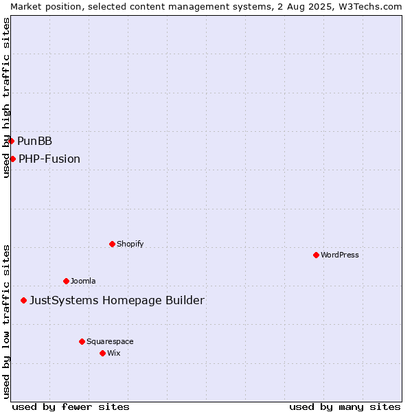 Market position of JustSystems Homepage Builder vs. PHP-Fusion vs. PunBB