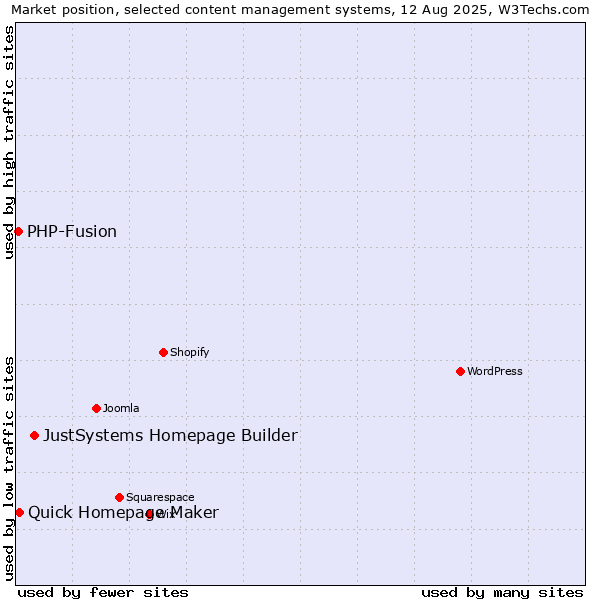 Market position of JustSystems Homepage Builder vs. Quick Homepage Maker vs. PHP-Fusion