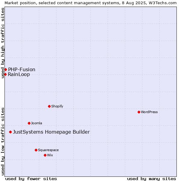 Market position of JustSystems Homepage Builder vs. PHP-Fusion vs. RainLoop
