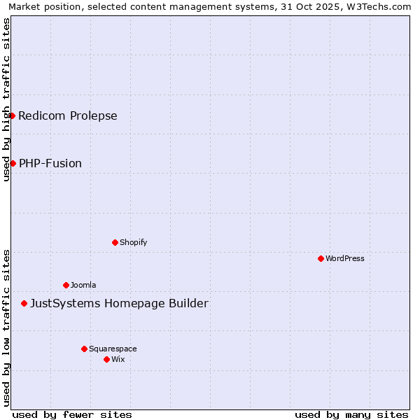 Market position of JustSystems Homepage Builder vs. PHP-Fusion vs. Redicom Prolepse