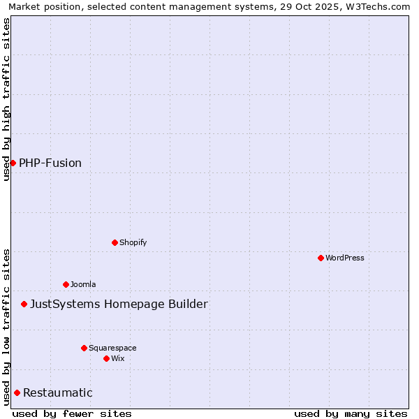 Market position of JustSystems Homepage Builder vs. Restaumatic vs. PHP-Fusion