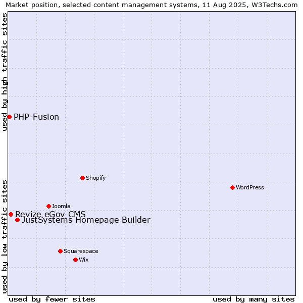 Market position of JustSystems Homepage Builder vs. Revize eGov CMS vs. PHP-Fusion