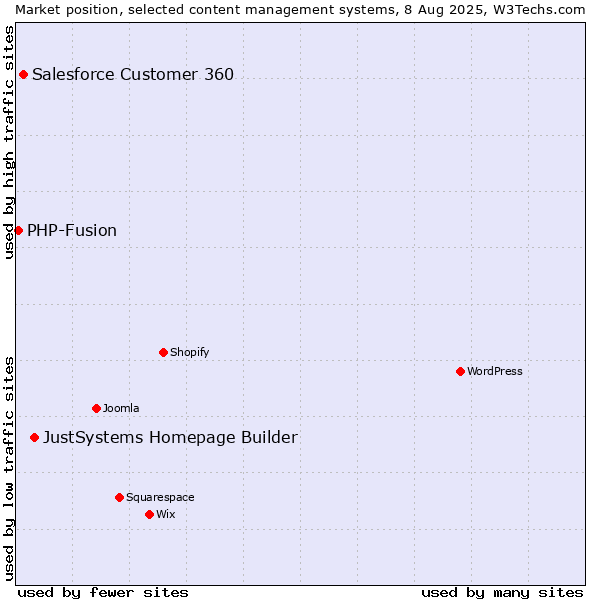 Market position of JustSystems Homepage Builder vs. Salesforce Customer 360 vs. PHP-Fusion