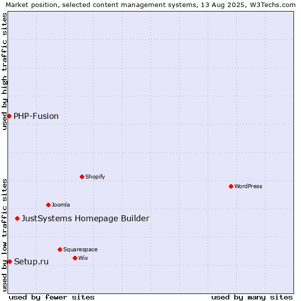 Market position of JustSystems Homepage Builder vs. Setup.ru vs. PHP-Fusion