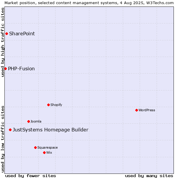 Market position of JustSystems Homepage Builder vs. SharePoint vs. PHP-Fusion